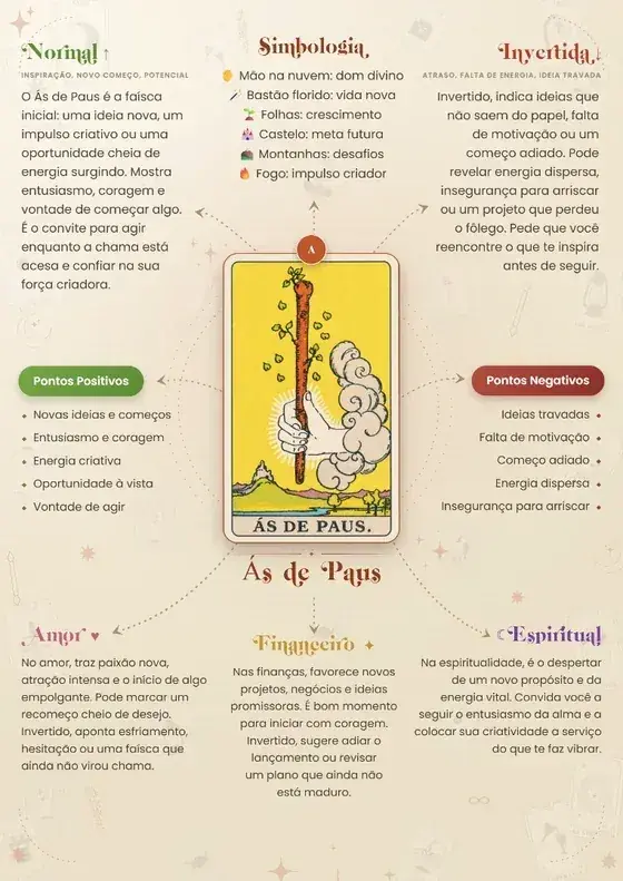 Mapa mental — Ás de Paus