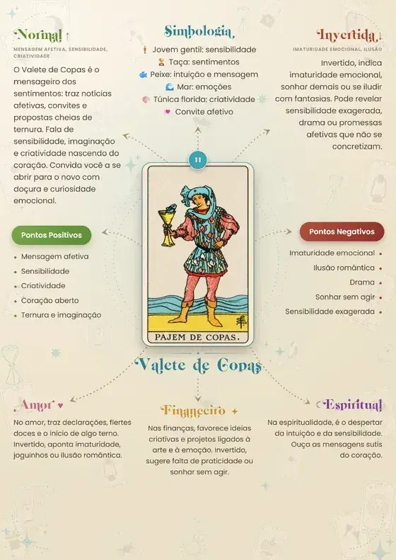 Mapa mental — Pagem de Copas