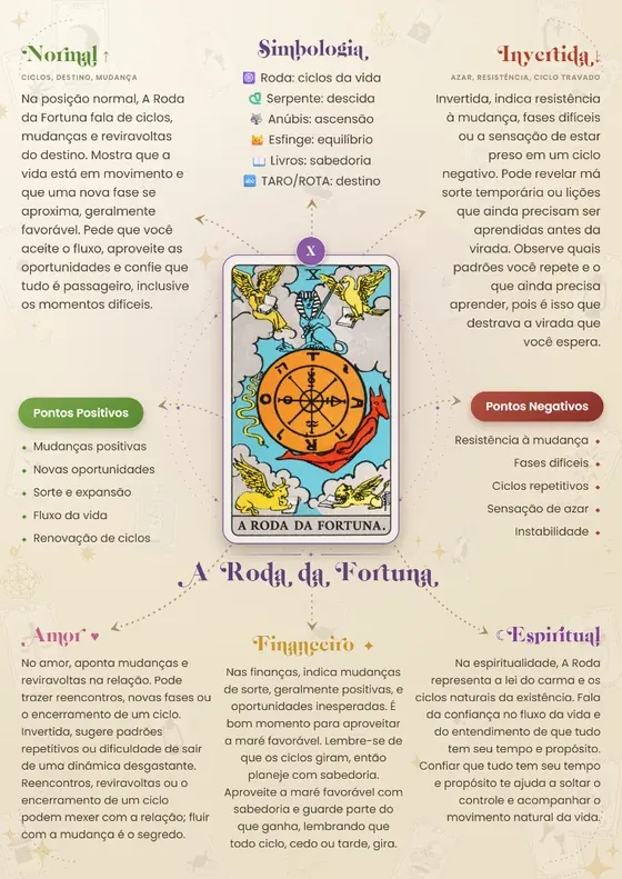 Mapa mental — A Roda da Fortuna